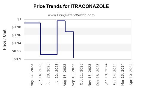 Drug Price Trends for ITRACONAZOLE