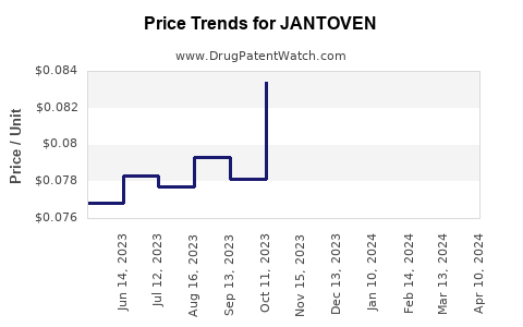 Drug Price Trends for JANTOVEN