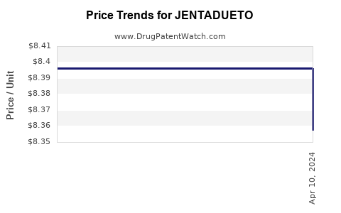 Drug Price Trends for JENTADUETO