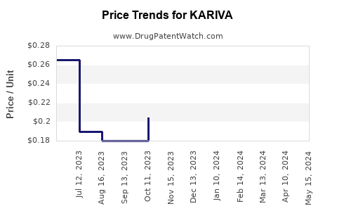 Drug Prices for KARIVA
