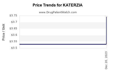 Drug Price Trends for KATERZIA