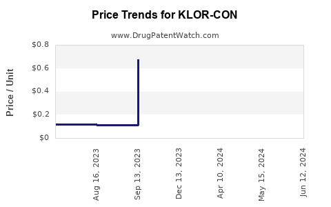 Drug Prices for KLOR-CON