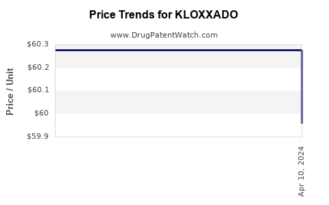 Drug Price Trends for KLOXXADO