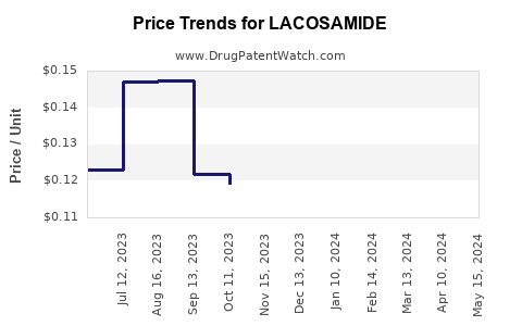 Drug Prices for LACOSAMIDE
