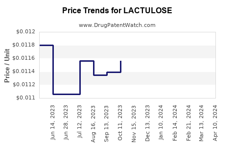 Drug Price Trends for LACTULOSE