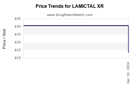 Drug Price Trends for LAMICTAL XR