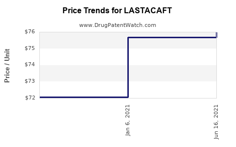 Drug Price Trends for LASTACAFT