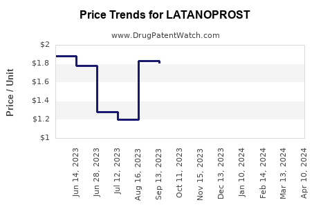 Drug Prices for LATANOPROST