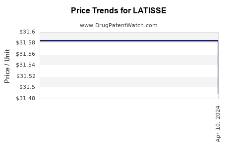 Drug Price Trends for LATISSE