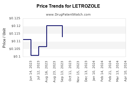 Drug Price Trends for LETROZOLE
