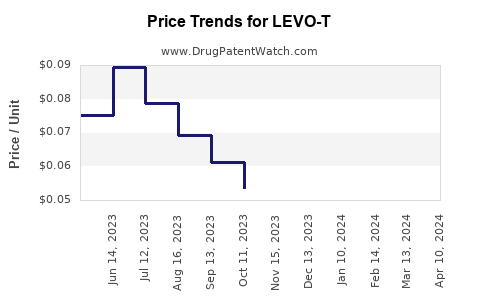 Drug Price Trends for LEVO-T