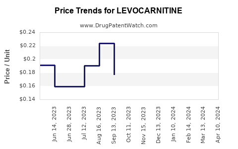 Drug Prices for LEVOCARNITINE