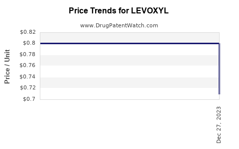 Drug Price Trends for LEVOXYL
