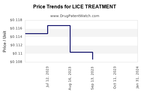 Drug Price Trends for LICE TREATMENT