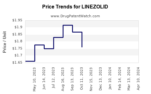Drug Prices for LINEZOLID