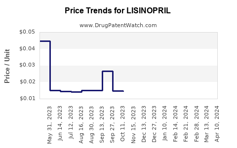 Drug Price Trends for LISINOPRIL