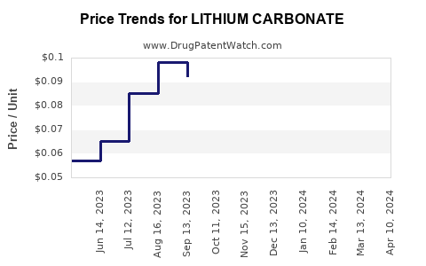 Drug Prices for LITHIUM CARBONATE