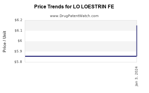 Drug Price Trends for LO LOESTRIN FE