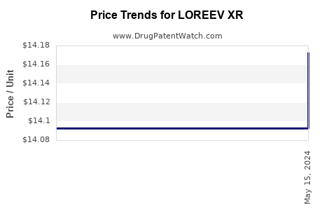 Drug Price Trends for LOREEV XR