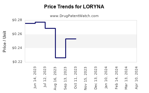 Drug Price Trends for LORYNA
