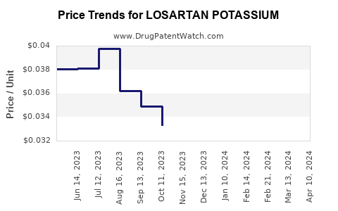 Drug Price Trends for LOSARTAN POTASSIUM