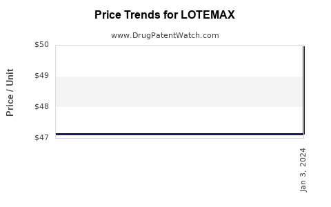 Drug Price Trends for LOTEMAX