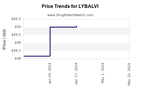 Drug Prices for LYBALVI