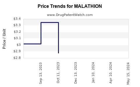 Drug Price Trends for MALATHION