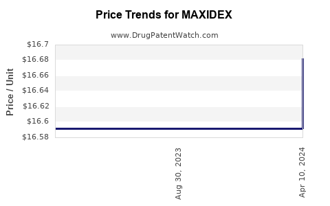 Drug Price Trends for MAXIDEX