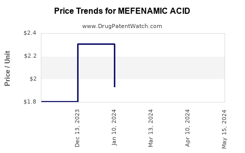 Drug Prices for MEFENAMIC ACID