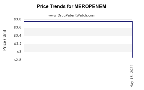 Drug Prices for MEROPENEM