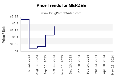 Drug Prices for MERZEE