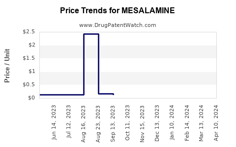Drug Price Trends for MESALAMINE