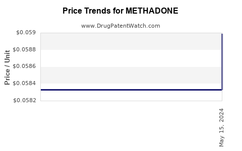 Drug Price Trends for METHADONE