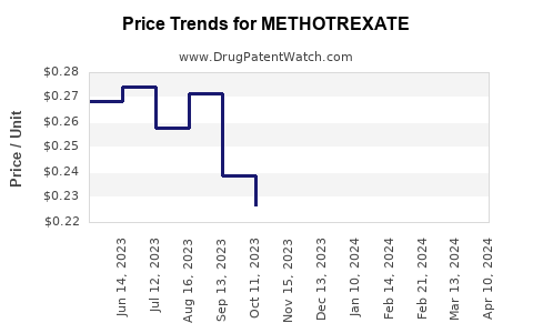 Drug Prices for METHOTREXATE