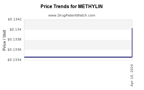 Drug Price Trends for METHYLIN