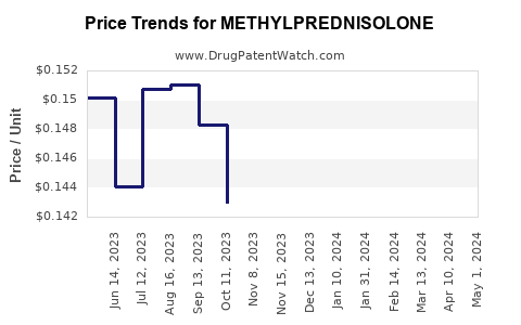 Drug Prices for METHYLPREDNISOLONE