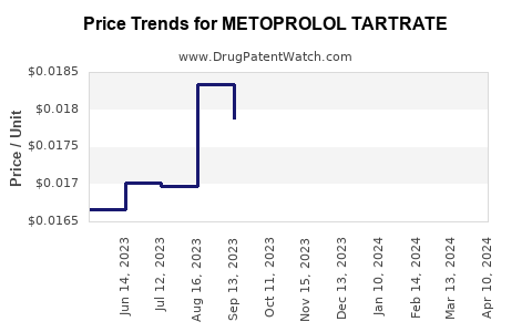 Drug Prices for METOPROLOL TARTRATE