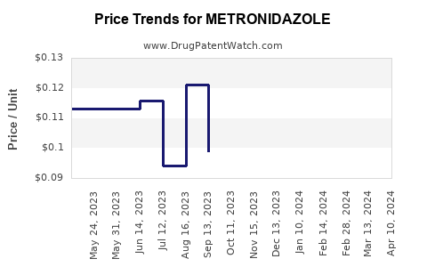 Drug Price Trends for METRONIDAZOLE