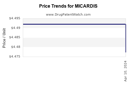 Drug Price Trends for MICARDIS
