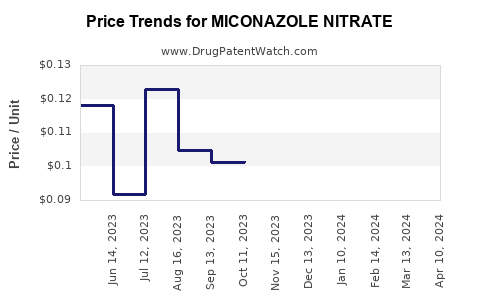 Drug Price Trends for MICONAZOLE NITRATE