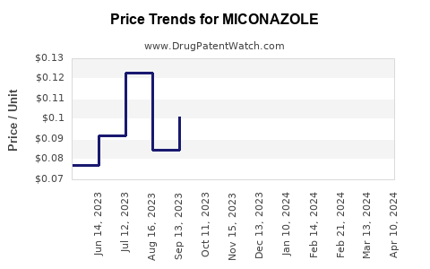 Drug Price Trends for MICONAZOLE