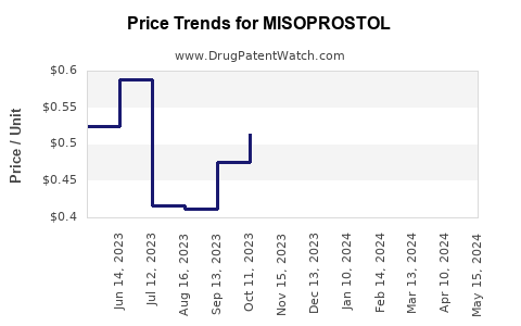 Drug Prices for MISOPROSTOL