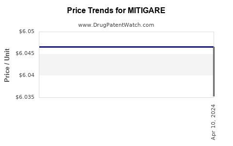 Drug Price Trends for MITIGARE