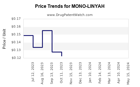 Drug Prices for MONO-LINYAH