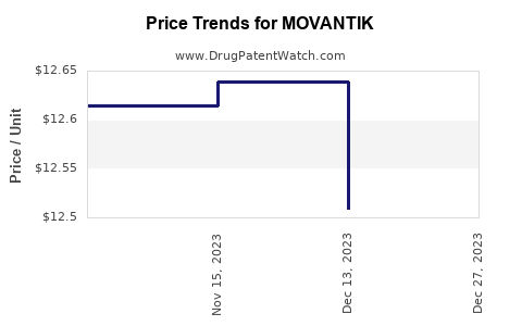 Drug Price Trends for MOVANTIK