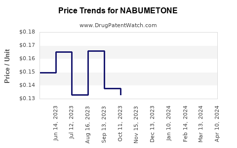 Drug Price Trends for NABUMETONE