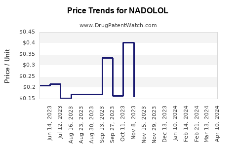 Drug Price Trends for NADOLOL