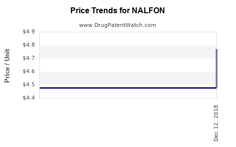 Drug Price Trends for NALFON