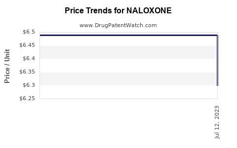 Drug Price Trends for NALOXONE